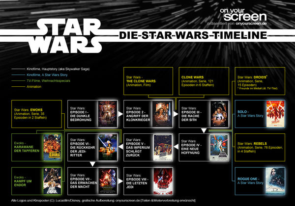 Die Onyourscreen.de-Star Wars-Timeline